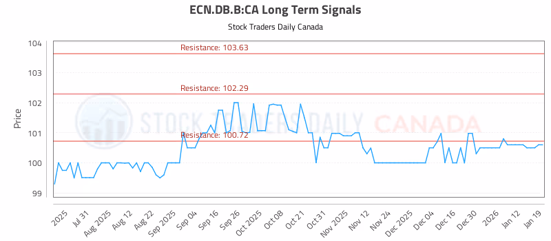 Stock Chart for ECN.DB.B:CA