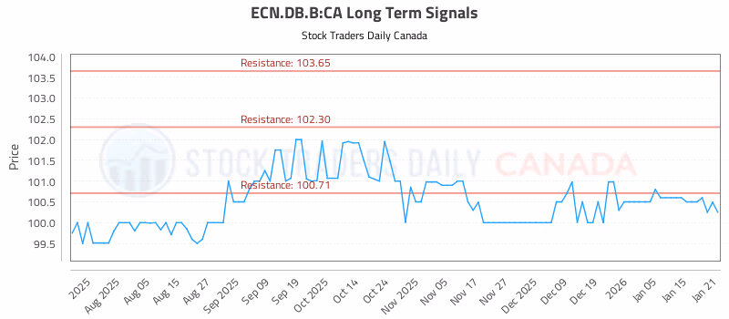 Stock Chart for ECN.DB.B:CA