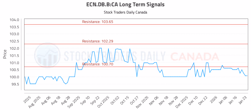 Stock Chart for ECN.DB.B:CA