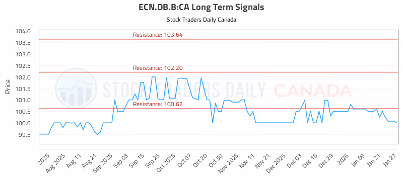 Stock Chart for ECN.DB.B:CA