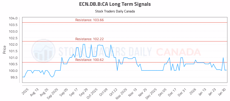 Stock Chart for ECN.DB.B:CA