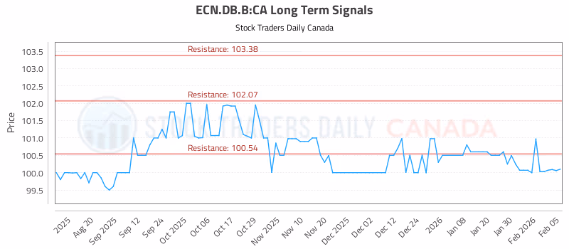 Stock Chart for ECN.DB.B:CA