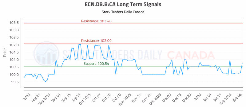 Stock Chart for ECN.DB.B:CA