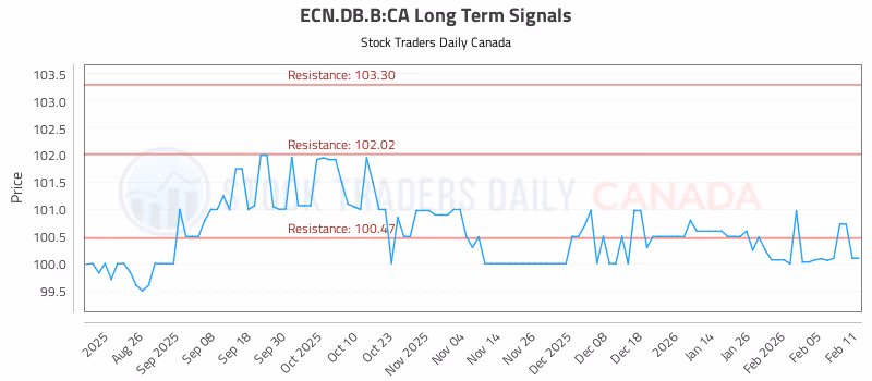 Stock Chart for ECN.DB.B:CA