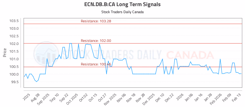Stock Chart for ECN.DB.B:CA