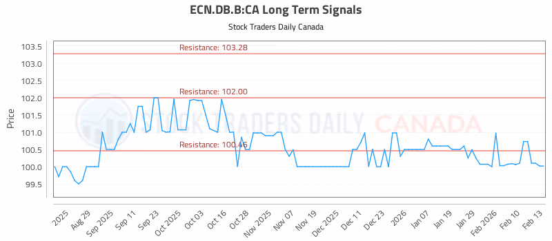Stock Chart for ECN.DB.B:CA
