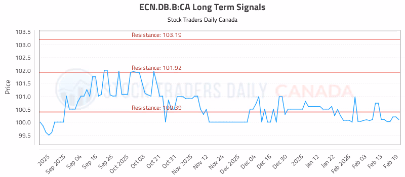 Stock Chart for ECN.DB.B:CA