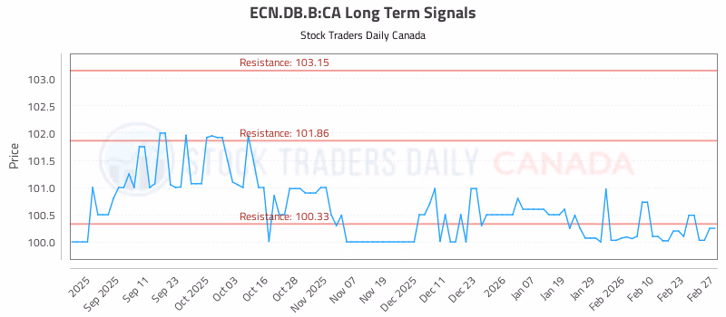 Stock Chart for ECN.DB.B:CA