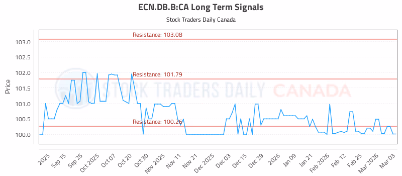 Stock Chart for ECN.DB.B:CA