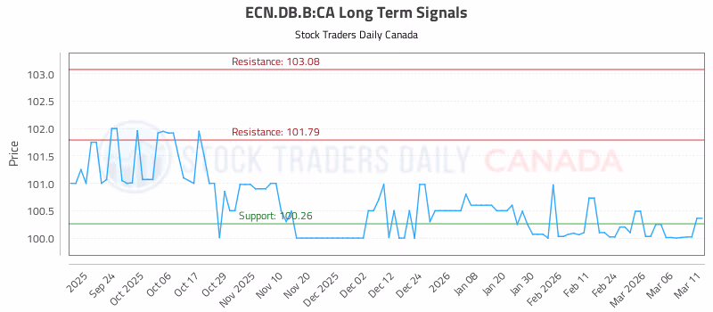 Stock Chart for ECN.DB.B:CA