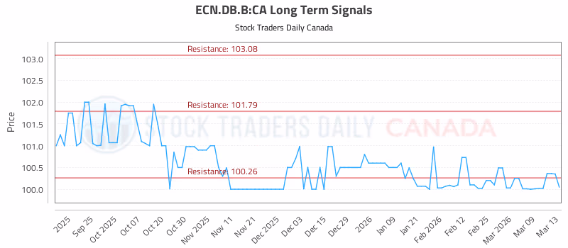 Stock Chart for ECN.DB.B:CA