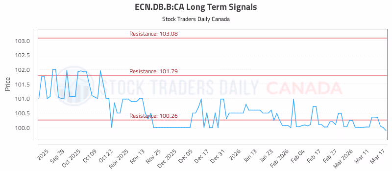 Stock Chart for ECN.DB.B:CA