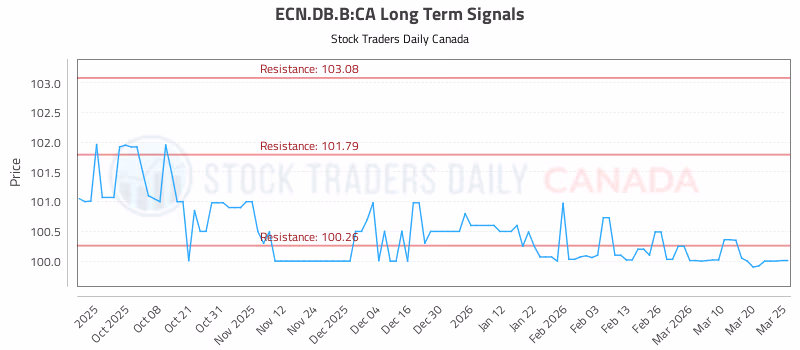 Stock Chart for ECN.DB.B:CA