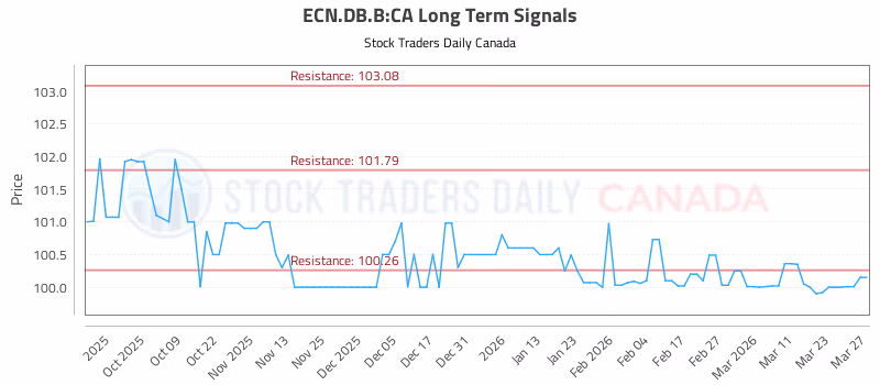 Stock Chart for ECN.DB.B:CA