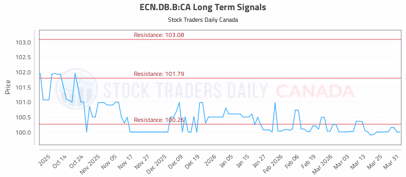 Stock Chart for ECN.DB.B:CA