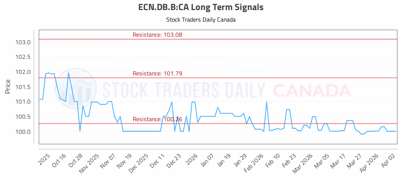 Stock Chart for ECN.DB.B:CA