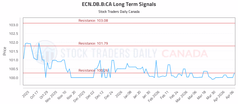 Stock Chart for ECN.DB.B:CA