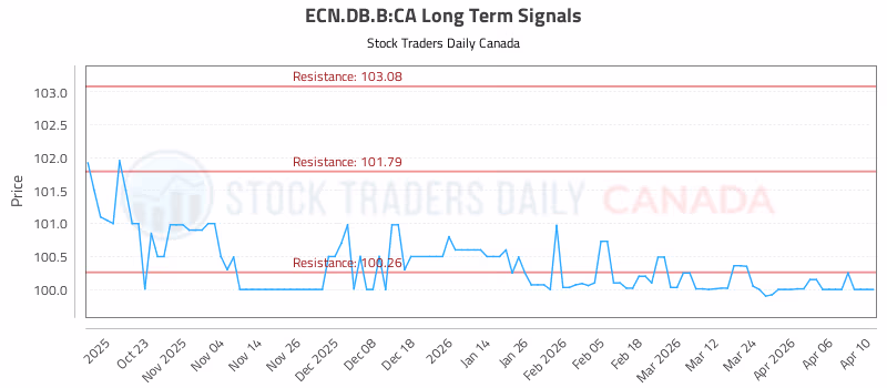 Stock Chart for ECN.DB.B:CA