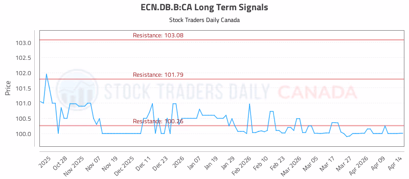 Stock Chart for ECN.DB.B:CA