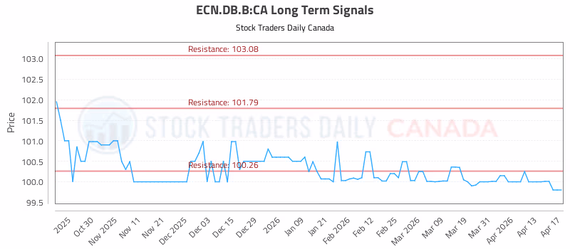 Stock Chart for ECN.DB.B:CA