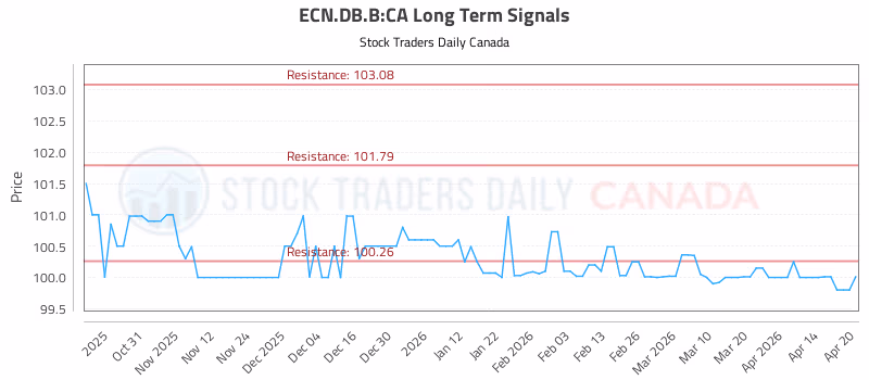 Stock Chart for ECN.DB.B:CA