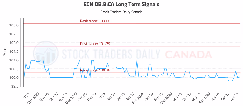 Stock Chart for ECN.DB.B:CA