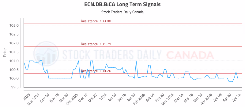 Stock Chart for ECN.DB.B:CA