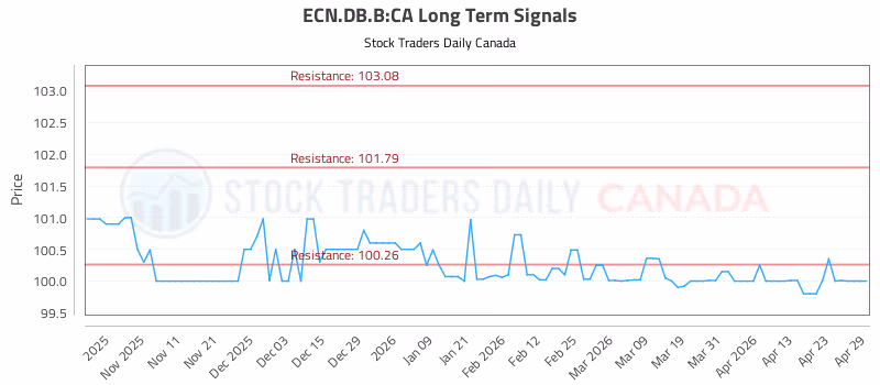 Stock Chart for ECN.DB.B:CA