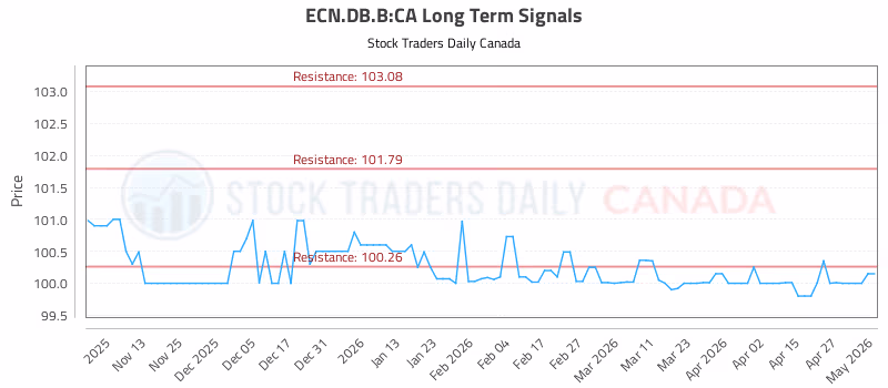 Stock Chart for ECN.DB.B:CA