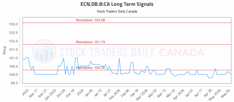 Stock Chart for ECN.DB.B:CA
