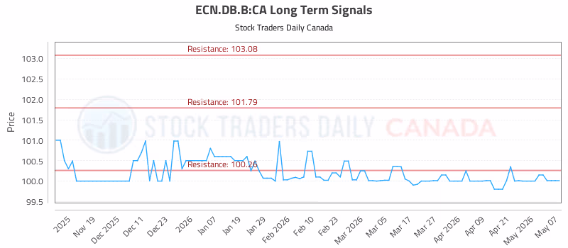 Stock Chart for ECN.DB.B:CA