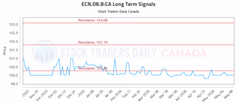 Stock Chart for ECN.DB.B:CA