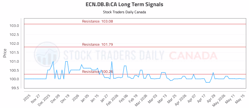 Stock Chart for ECN.DB.B:CA