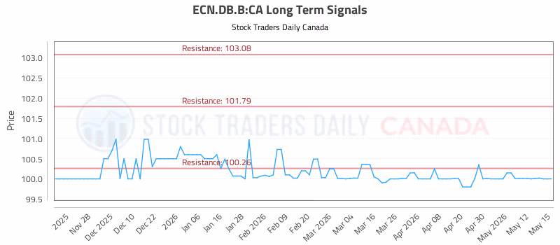 Stock Chart for ECN.DB.B:CA