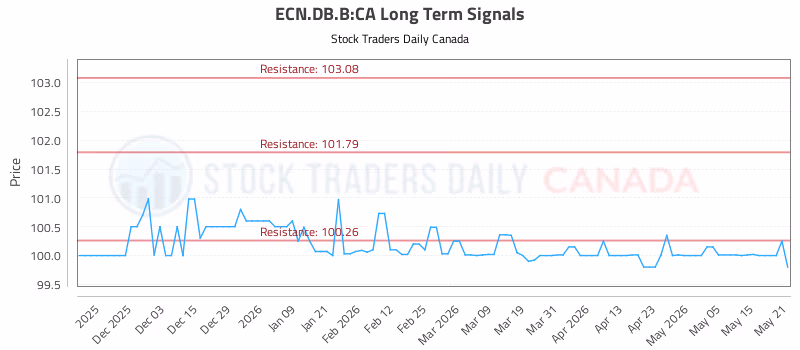 Stock Chart for ECN.DB.B:CA