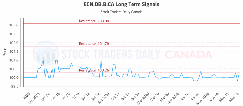 Stock Chart for ECN.DB.B:CA