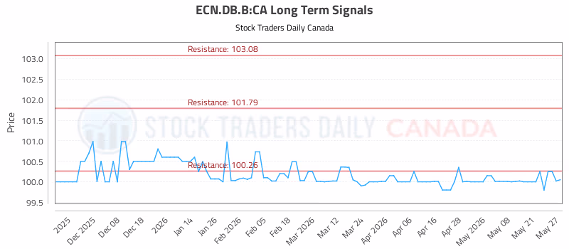 Stock Chart for ECN.DB.B:CA