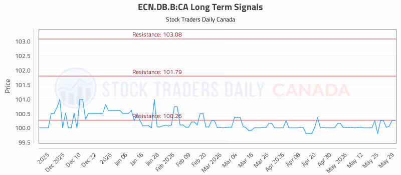 Stock Chart for ECN.DB.B:CA