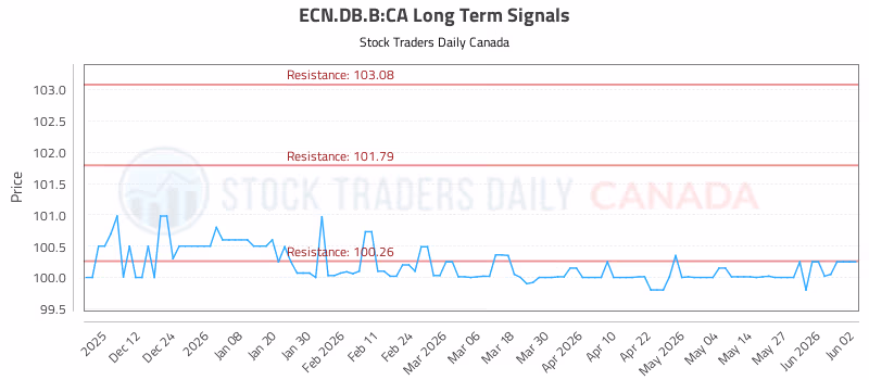 Stock Chart for ECN.DB.B:CA