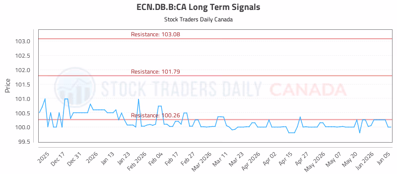 Stock Chart for ECN.DB.B:CA