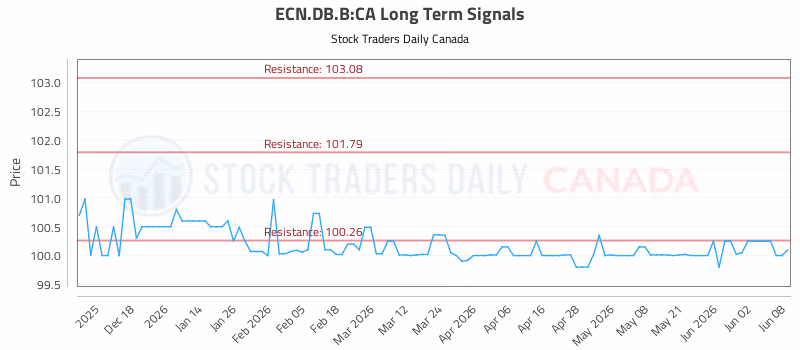 Stock Chart for ECN.DB.B:CA