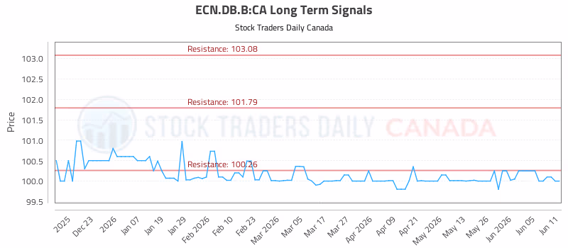 Stock Chart for ECN.DB.B:CA