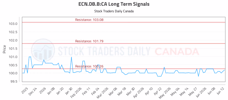 Stock Chart for ECN.DB.B:CA