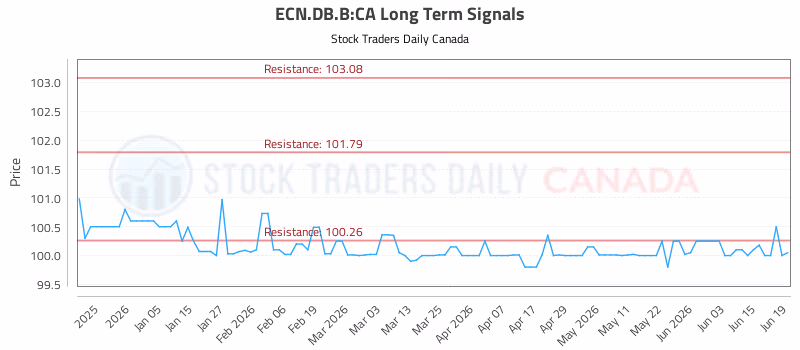 Stock Chart for ECN.DB.B:CA