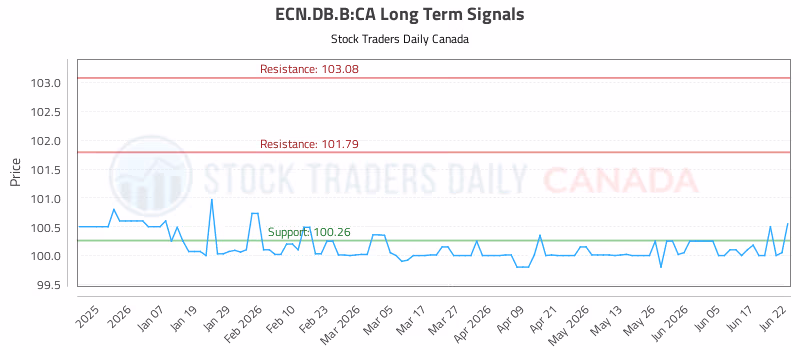 Stock Chart for ECN.DB.B:CA