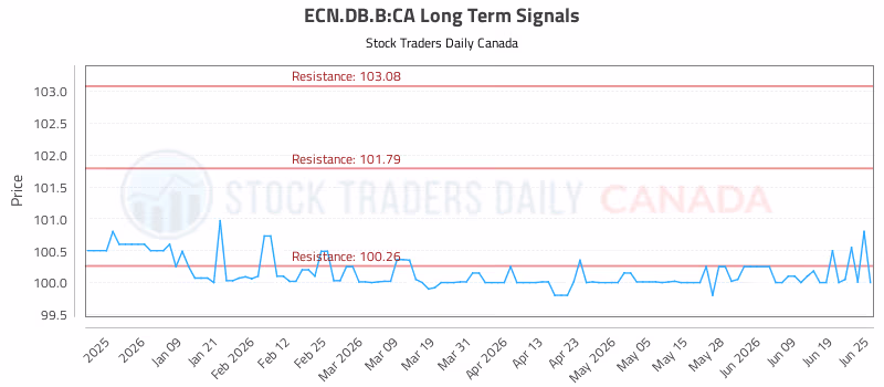 Stock Chart for ECN.DB.B:CA