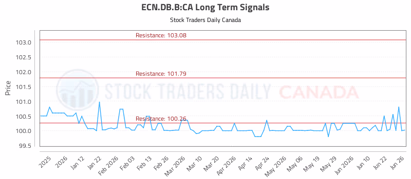 Stock Chart for ECN.DB.B:CA