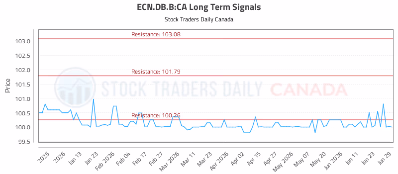 Stock Chart for ECN.DB.B:CA