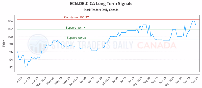 Stock Chart for ECN.DB.C:CA