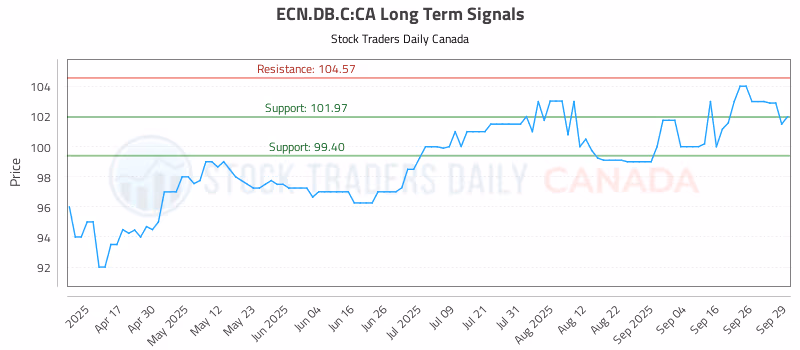 Stock Chart for ECN.DB.C:CA
